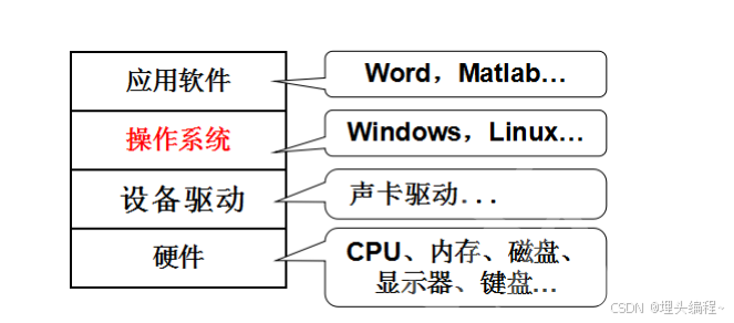 計算機的分層結構